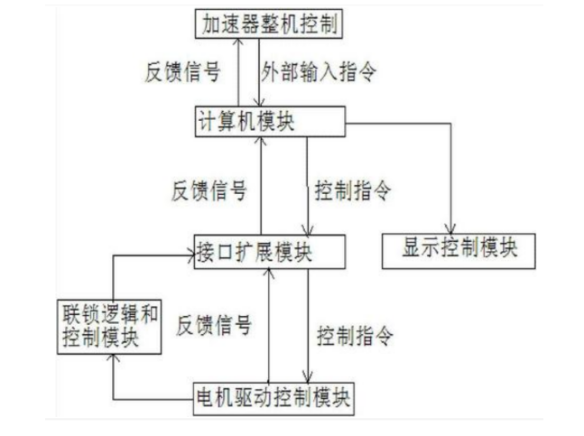 工控機在電子加速器行業(yè)應用系統(tǒng)圖.png
