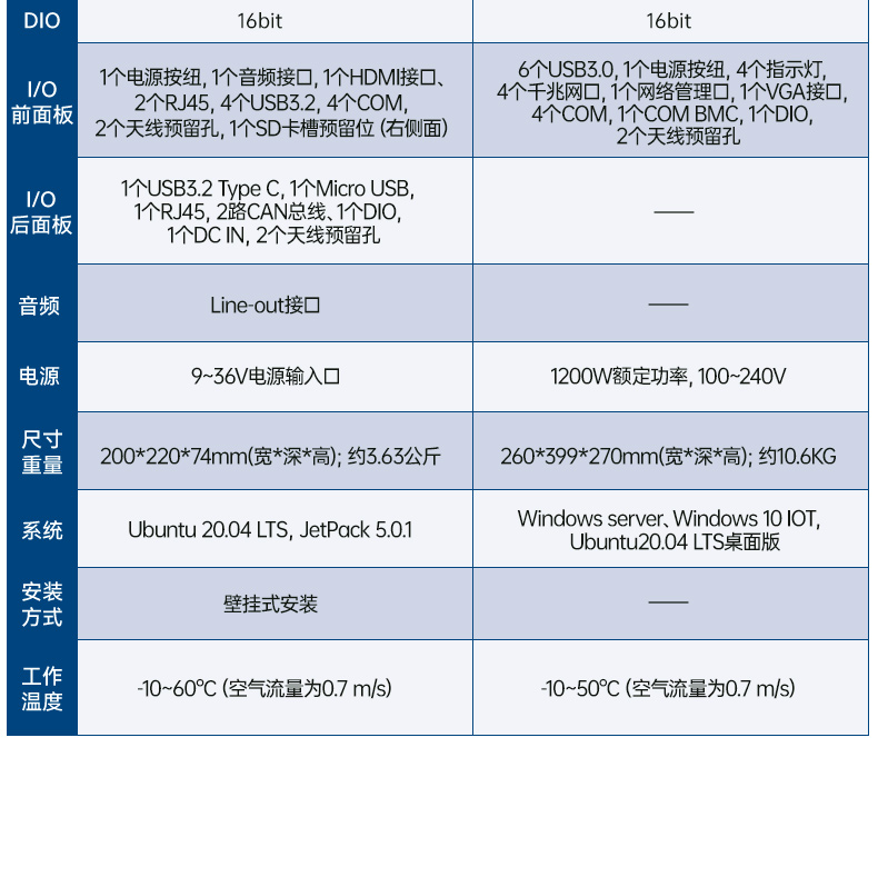 研華AI邊緣服務(wù)器,4個千兆網(wǎng)口工控機,支持485串口,AIR-500D.jpg
