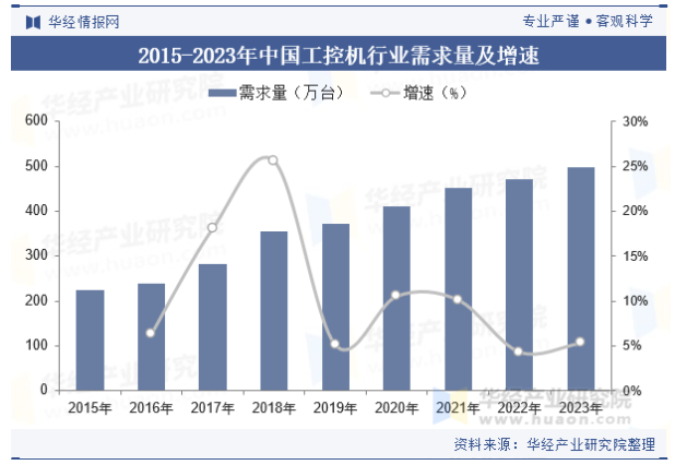 中國工控行業(yè)需求量.png